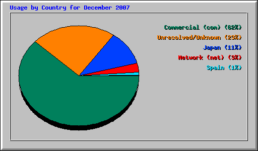 Usage by Country for December 2007