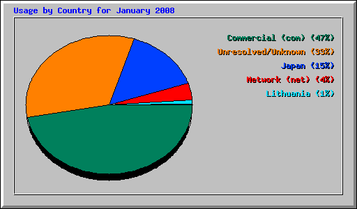Usage by Country for January 2008