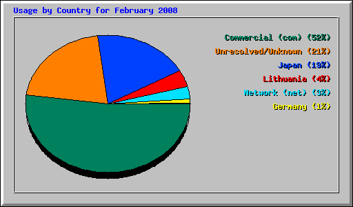 Usage by Country for February 2008