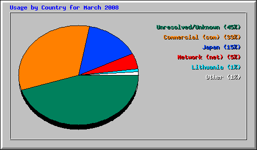 Usage by Country for March 2008