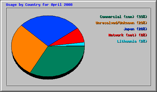 Usage by Country for April 2008
