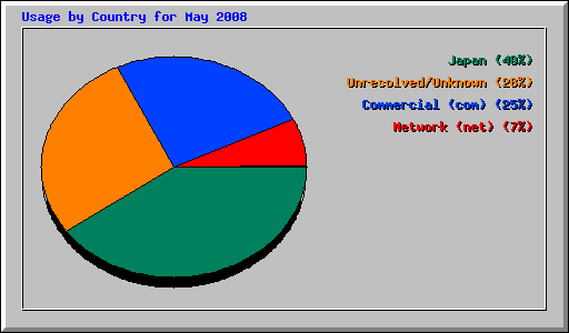 Usage by Country for May 2008