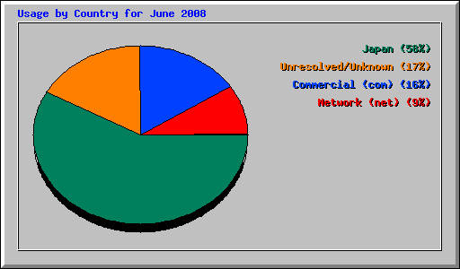 Usage by Country for June 2008