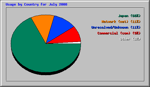 Usage by Country for July 2008