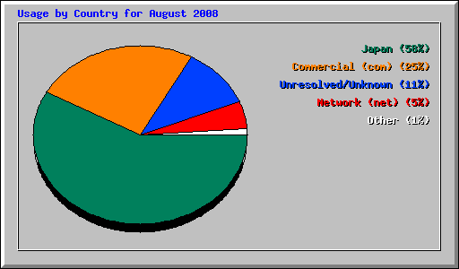 Usage by Country for August 2008