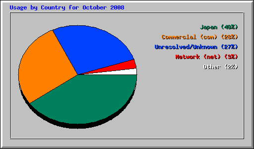 Usage by Country for October 2008