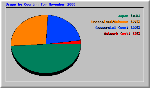 Usage by Country for November 2008