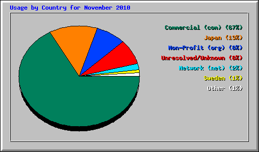 Usage by Country for November 2010