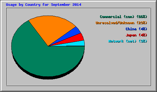 Usage by Country for September 2014