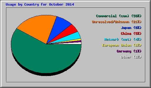 Usage by Country for October 2014