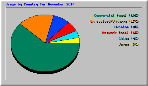 Usage by Country for November 2014