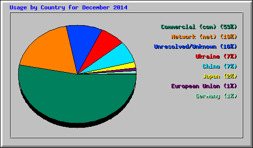 Usage by Country for December 2014