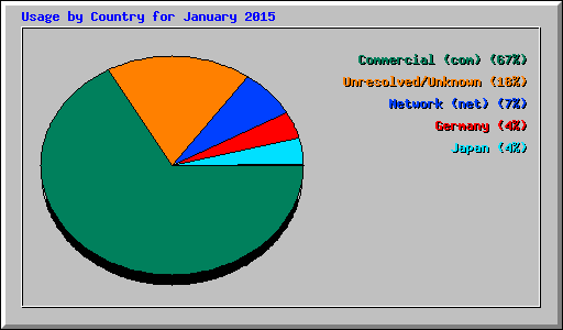 Usage by Country for January 2015