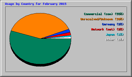 Usage by Country for February 2015