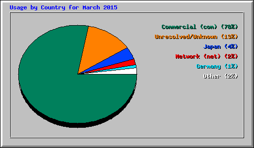 Usage by Country for March 2015