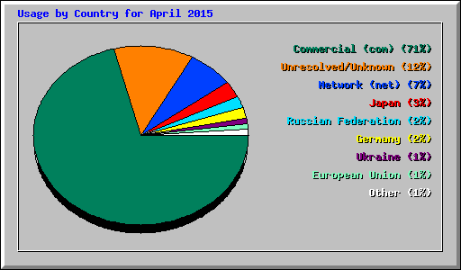 Usage by Country for April 2015