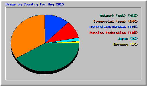 Usage by Country for May 2015