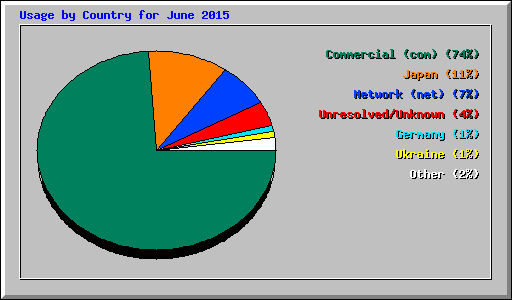 Usage by Country for June 2015