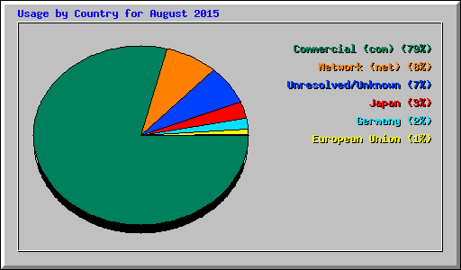 Usage by Country for August 2015