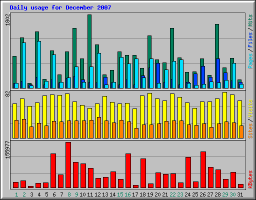 Daily usage for December 2007