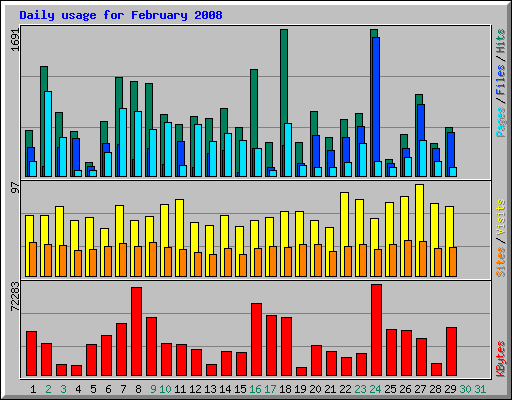 Daily usage for February 2008