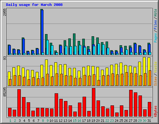 Daily usage for March 2008