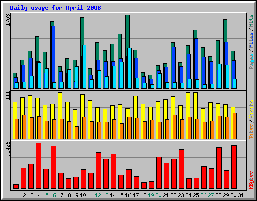 Daily usage for April 2008