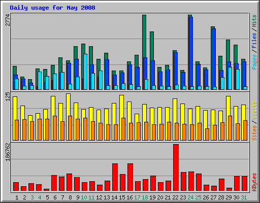 Daily usage for May 2008