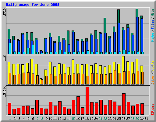 Daily usage for June 2008