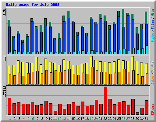 Daily usage for July 2008