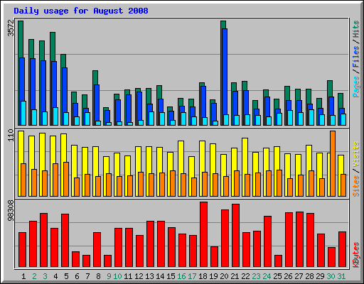 Daily usage for August 2008