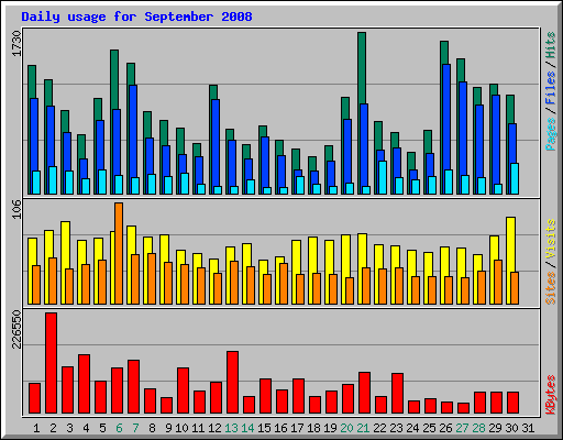 Daily usage for September 2008