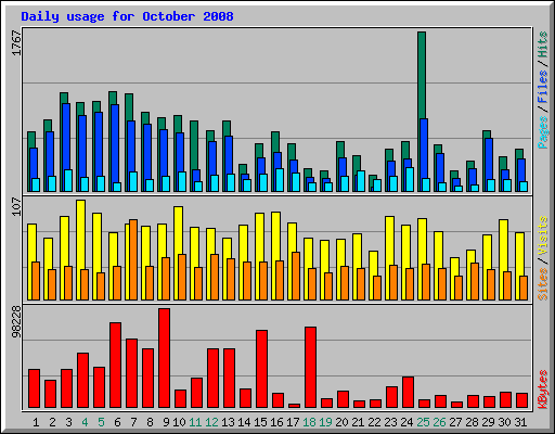 Daily usage for October 2008