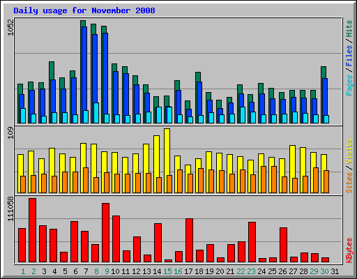 Daily usage for November 2008