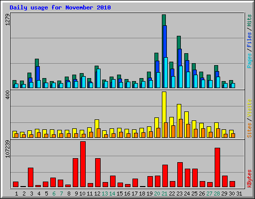 Daily usage for November 2010