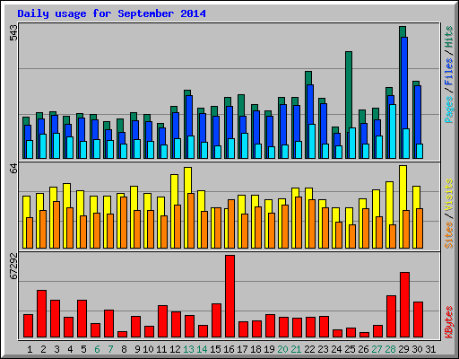 Daily usage for September 2014