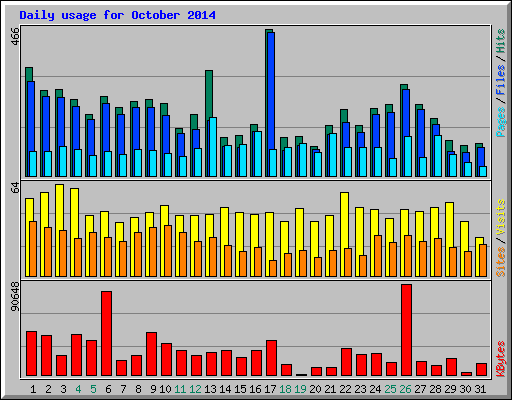 Daily usage for October 2014