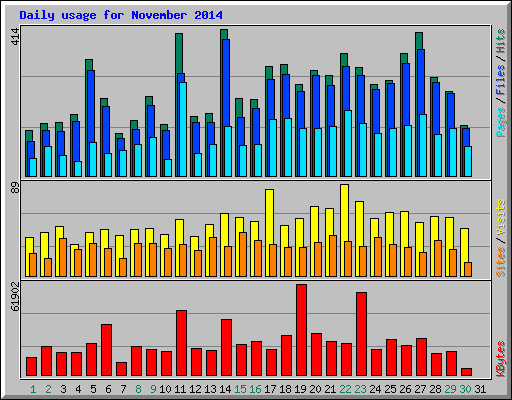 Daily usage for November 2014