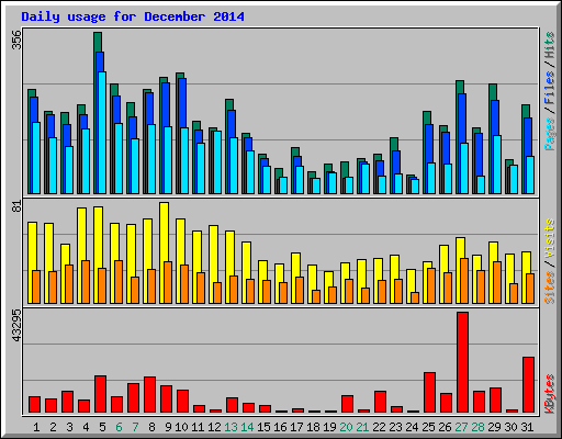 Daily usage for December 2014