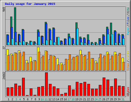 Daily usage for January 2015