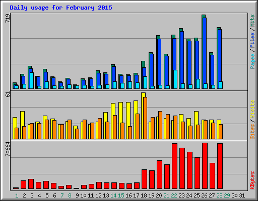 Daily usage for February 2015