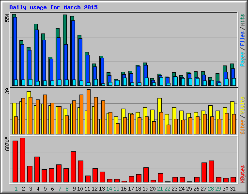 Daily usage for March 2015