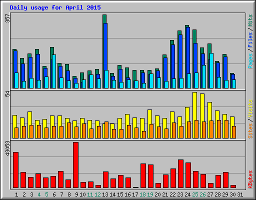 Daily usage for April 2015