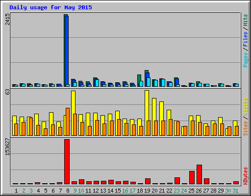 Daily usage for May 2015