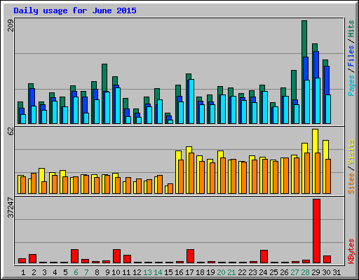 Daily usage for June 2015