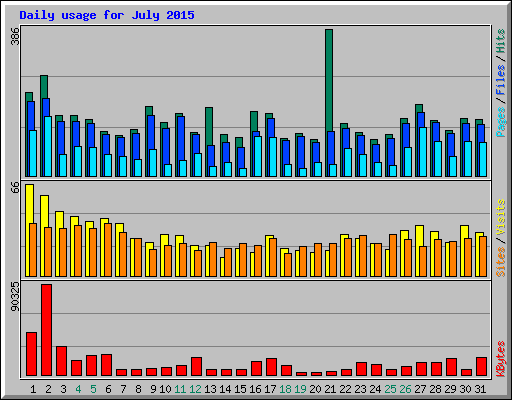 Daily usage for July 2015