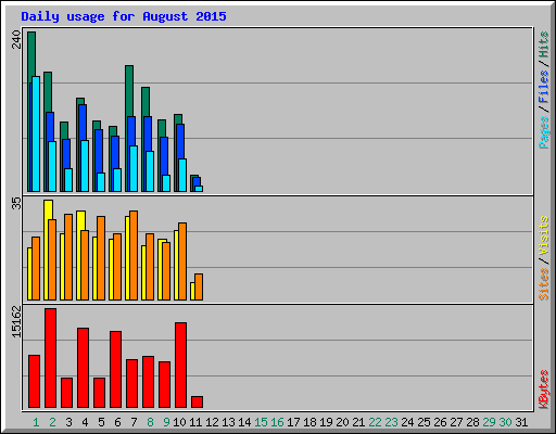 Daily usage for August 2015