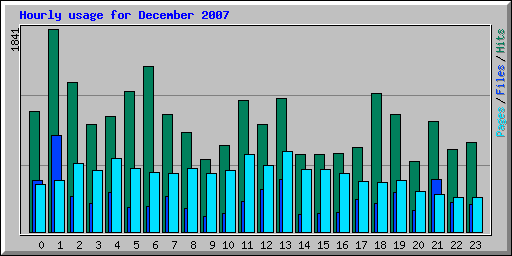 Hourly usage for December 2007