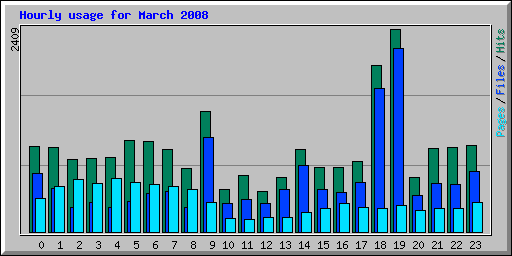 Hourly usage for March 2008