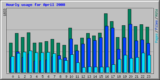 Hourly usage for April 2008